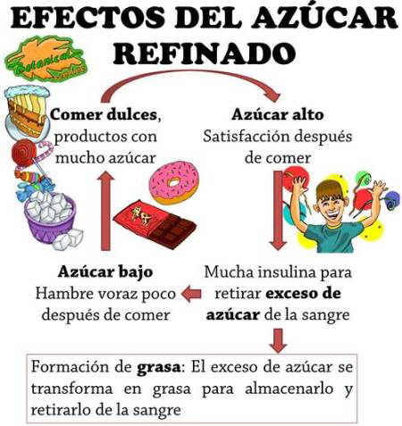 Efectos del azúcar refinado