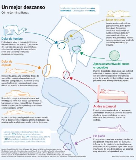 Esquema resumen sobre cómo dormir en caso de determinadas patologías